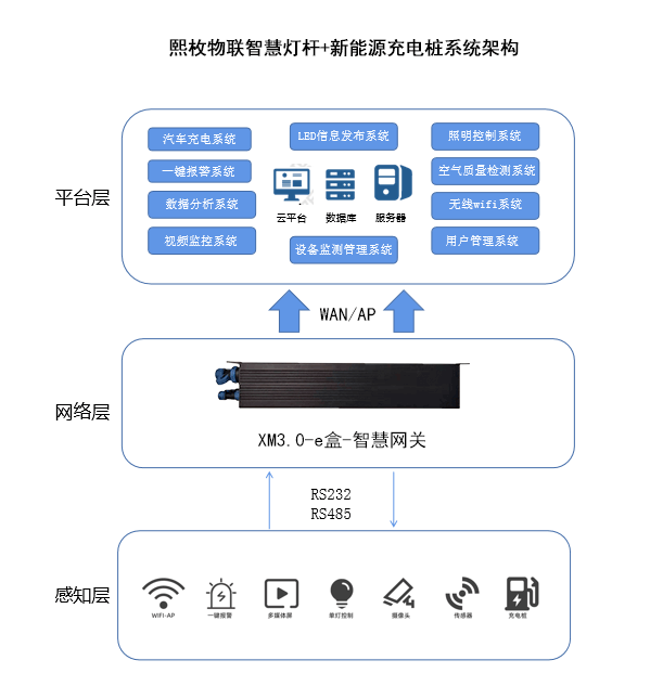 智慧灯杆系统架构