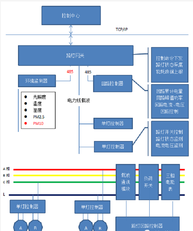 5智慧路灯系统过程图