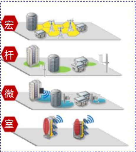 室内外协同、宏微结合立体覆盖方案