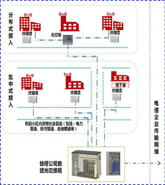 集中传输配套方案