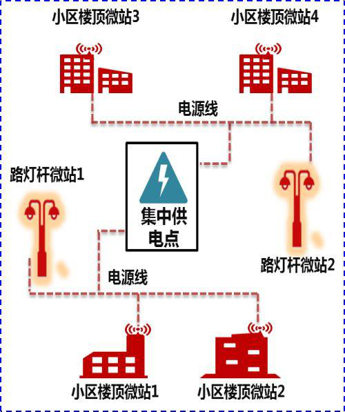 引电、集中供电方案