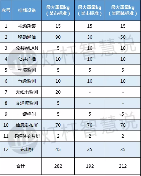 智慧灯杆最大承重示意图